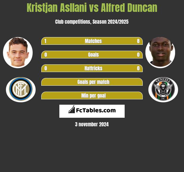 Kristjan Asllani vs Alfred Duncan h2h player stats