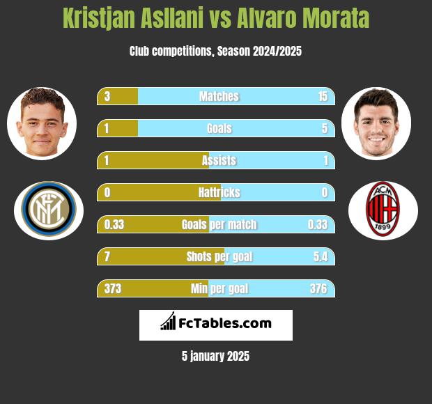 Kristjan Asllani vs Alvaro Morata h2h player stats