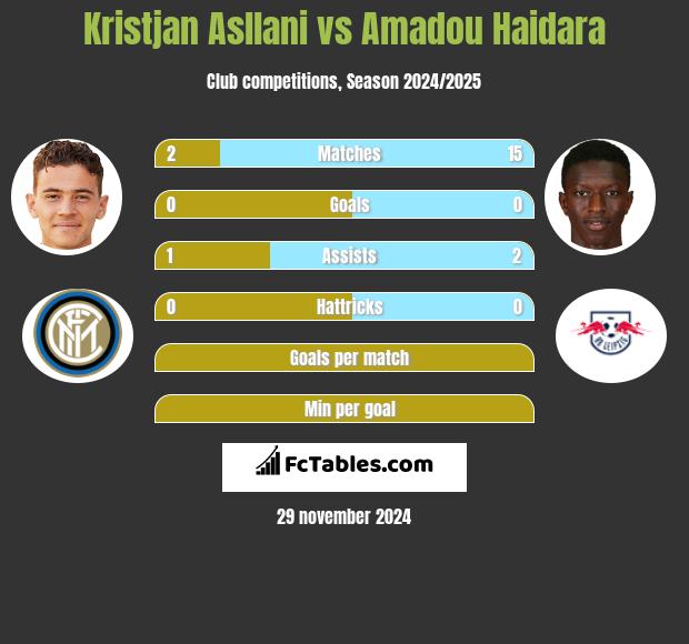 Kristjan Asllani vs Amadou Haidara h2h player stats