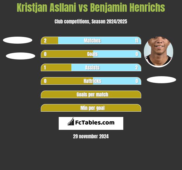 Kristjan Asllani vs Benjamin Henrichs h2h player stats