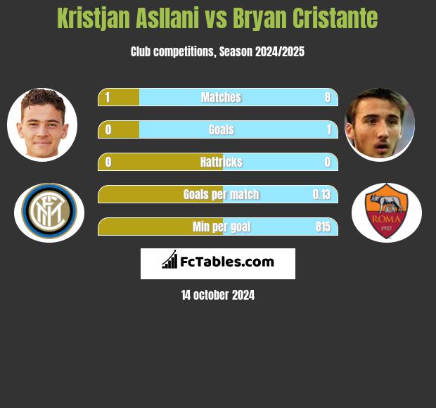 Kristjan Asllani vs Bryan Cristante h2h player stats