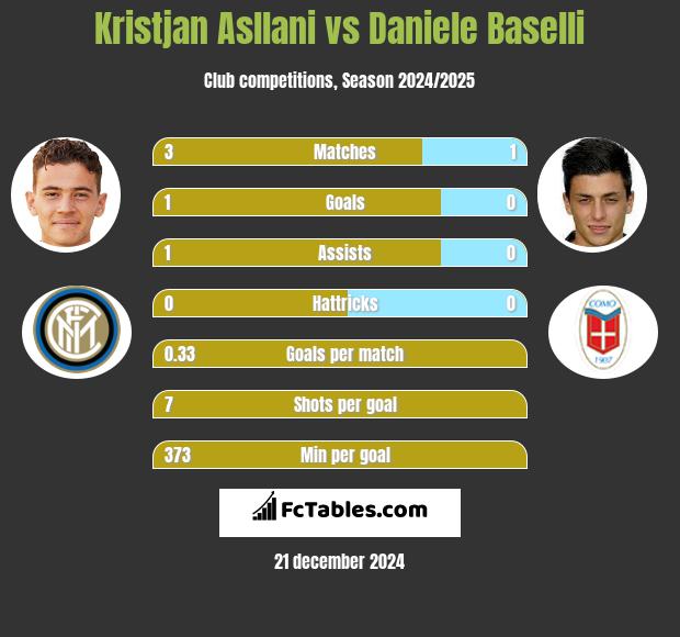 Kristjan Asllani vs Daniele Baselli h2h player stats