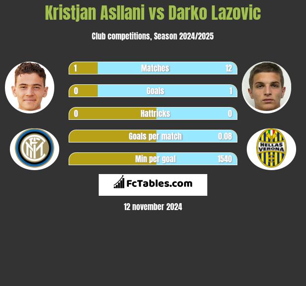 Kristjan Asllani vs Darko Lazovic h2h player stats