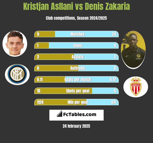 Kristjan Asllani vs Denis Zakaria h2h player stats