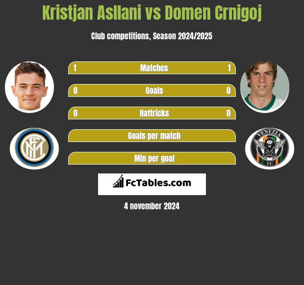 Kristjan Asllani vs Domen Crnigoj h2h player stats