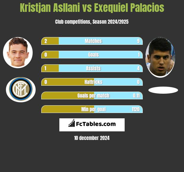 Kristjan Asllani vs Exequiel Palacios h2h player stats