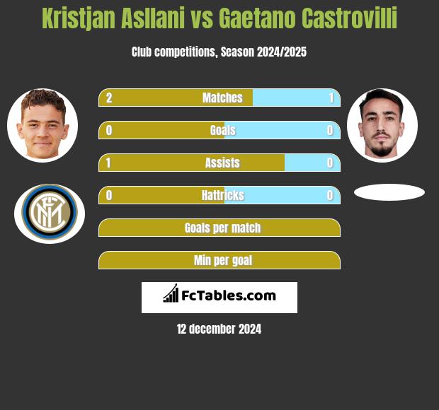 Kristjan Asllani vs Gaetano Castrovilli h2h player stats