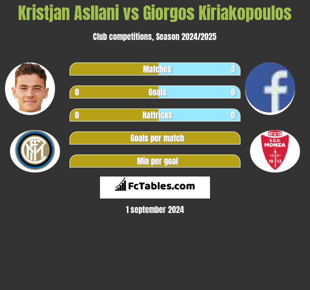 Kristjan Asllani vs Giorgos Kiriakopoulos h2h player stats