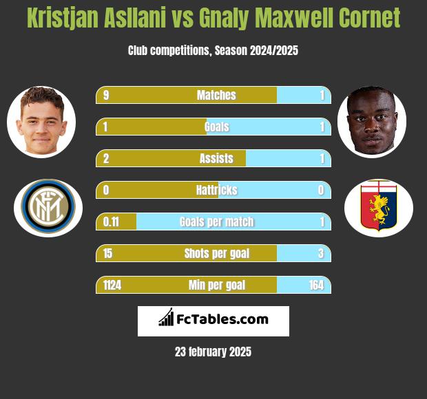 Kristjan Asllani vs Gnaly Cornet h2h player stats