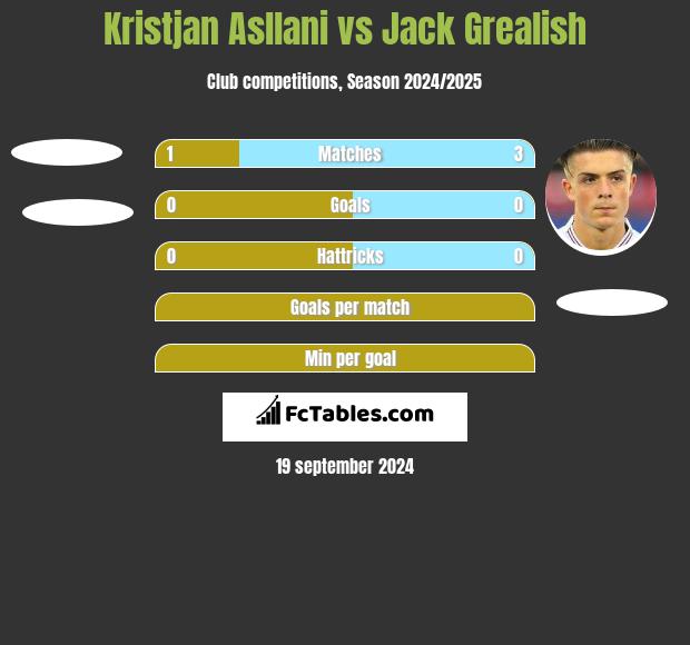 Kristjan Asllani vs Jack Grealish h2h player stats