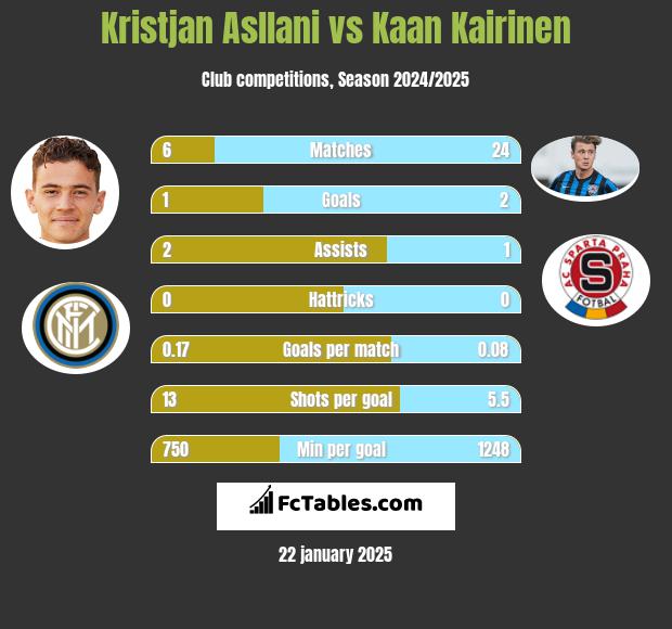 Kristjan Asllani vs Kaan Kairinen h2h player stats