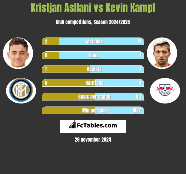 Kristjan Asllani vs Kevin Kampl h2h player stats