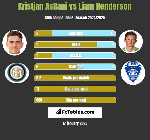 Kristjan Asllani vs Liam Henderson h2h player stats