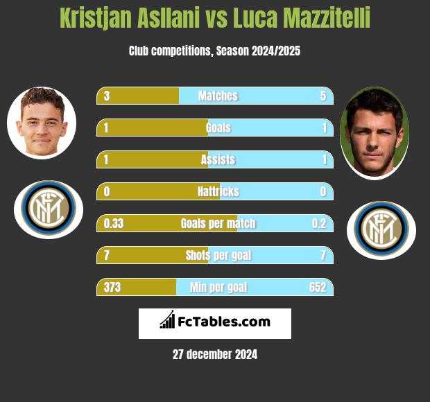 Kristjan Asllani vs Luca Mazzitelli h2h player stats