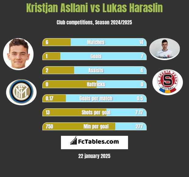 Kristjan Asllani vs Lukas Haraslin h2h player stats