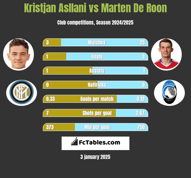 Kristjan Asllani vs Marten De Roon h2h player stats