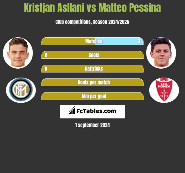 Kristjan Asllani vs Matteo Pessina h2h player stats