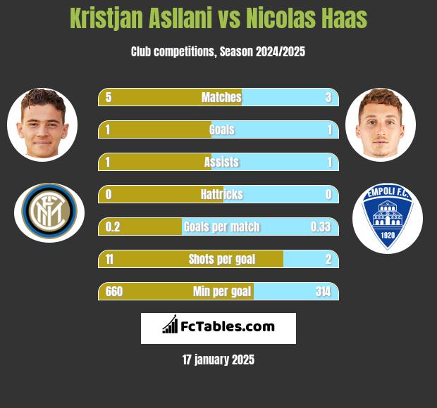 Kristjan Asllani vs Nicolas Haas h2h player stats