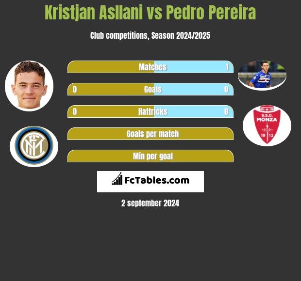 Kristjan Asllani vs Pedro Pereira h2h player stats