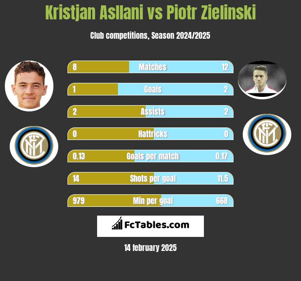 Kristjan Asllani vs Piotr Zieliński h2h player stats