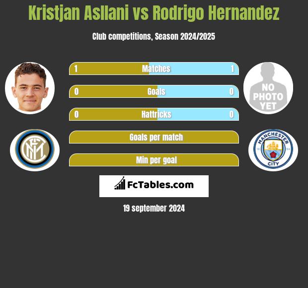 Kristjan Asllani vs Rodrigo Hernandez h2h player stats