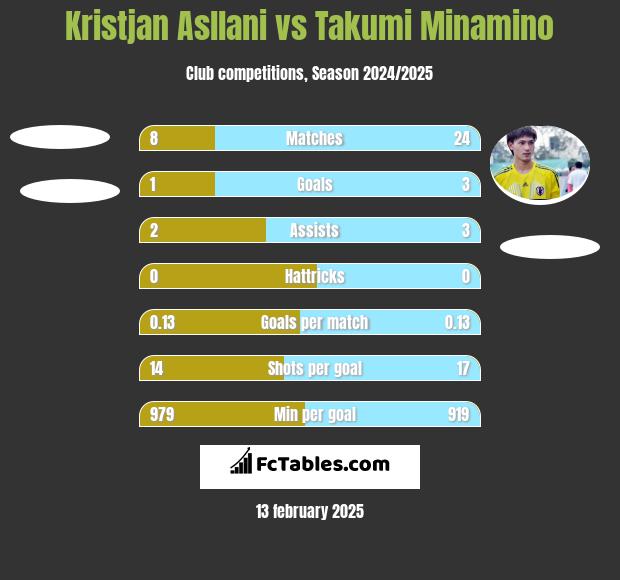 Kristjan Asllani vs Takumi Minamino h2h player stats