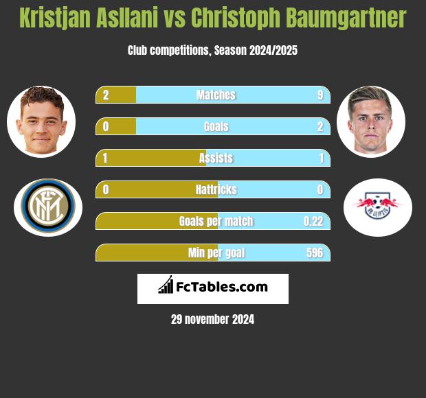 Kristjan Asllani vs Christoph Baumgartner h2h player stats