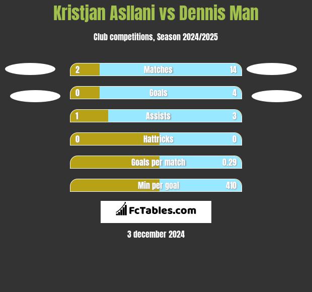 Kristjan Asllani vs Dennis Man h2h player stats