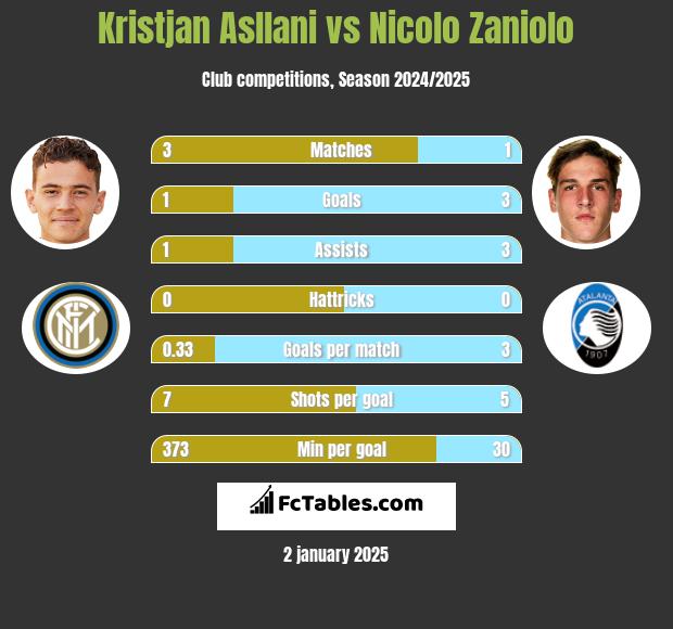 Kristjan Asllani vs Nicolo Zaniolo h2h player stats