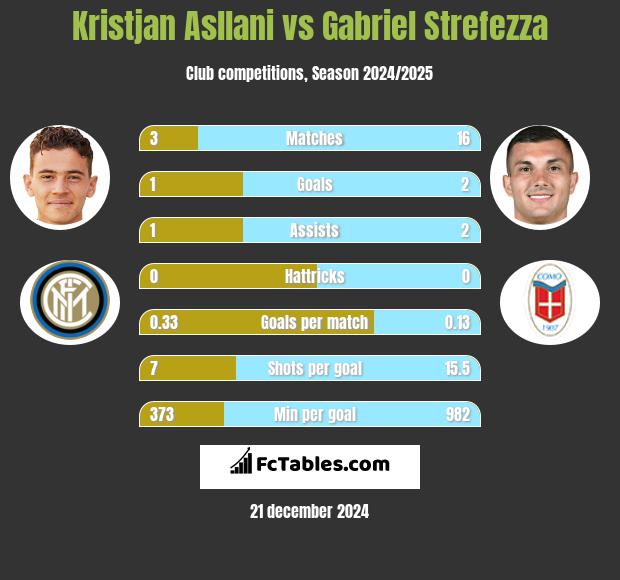 Kristjan Asllani vs Gabriel Strefezza h2h player stats