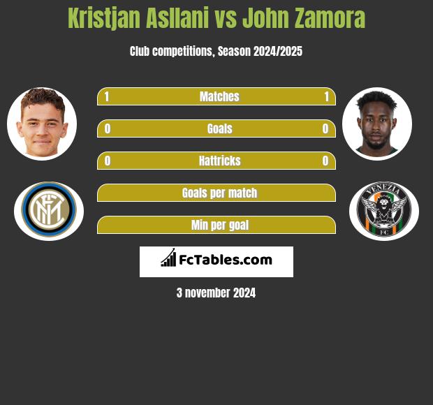 Kristjan Asllani vs John Zamora h2h player stats