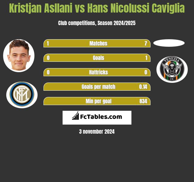 Kristjan Asllani vs Hans Nicolussi Caviglia h2h player stats