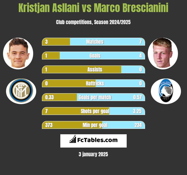 Kristjan Asllani vs Marco Brescianini h2h player stats