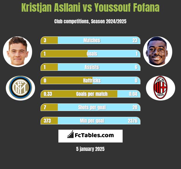 Kristjan Asllani vs Youssouf Fofana h2h player stats