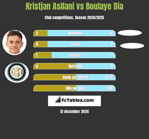 Kristjan Asllani vs Boulaye Dia h2h player stats