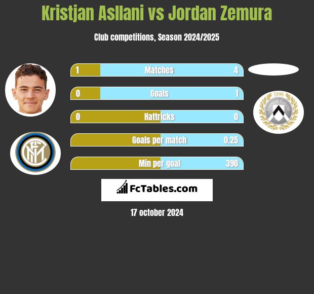 Kristjan Asllani vs Jordan Zemura h2h player stats