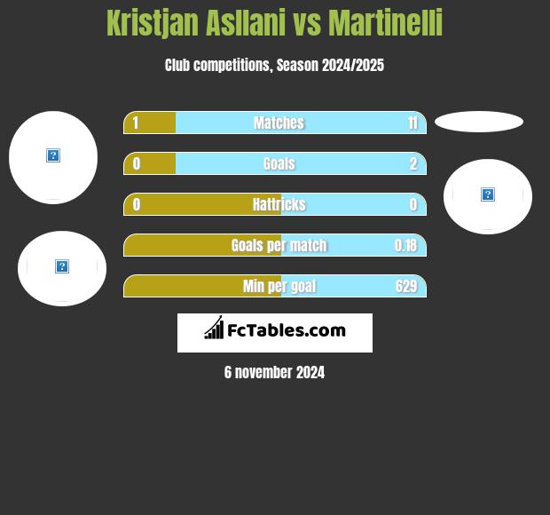 Kristjan Asllani vs Martinelli h2h player stats