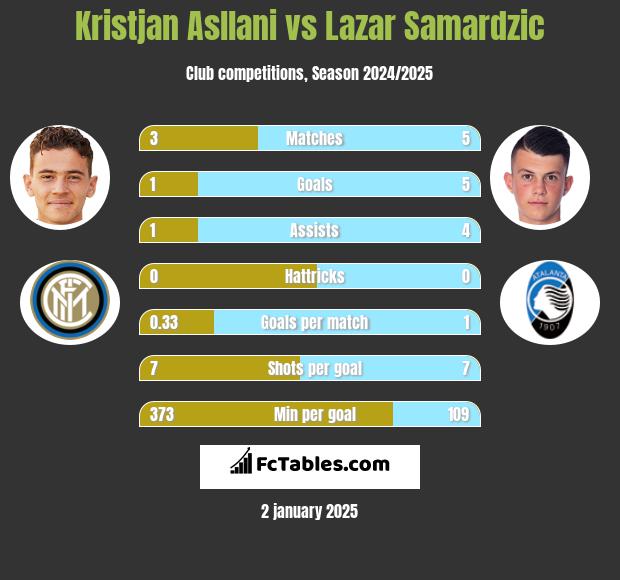 Kristjan Asllani vs Lazar Samardzic h2h player stats