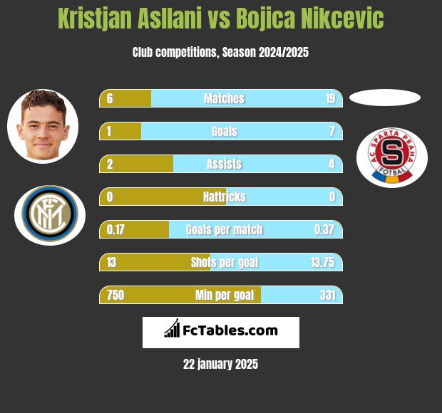 Kristjan Asllani vs Bojica Nikcevic h2h player stats