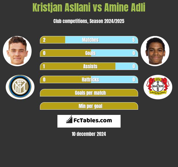 Kristjan Asllani vs Amine Adli h2h player stats