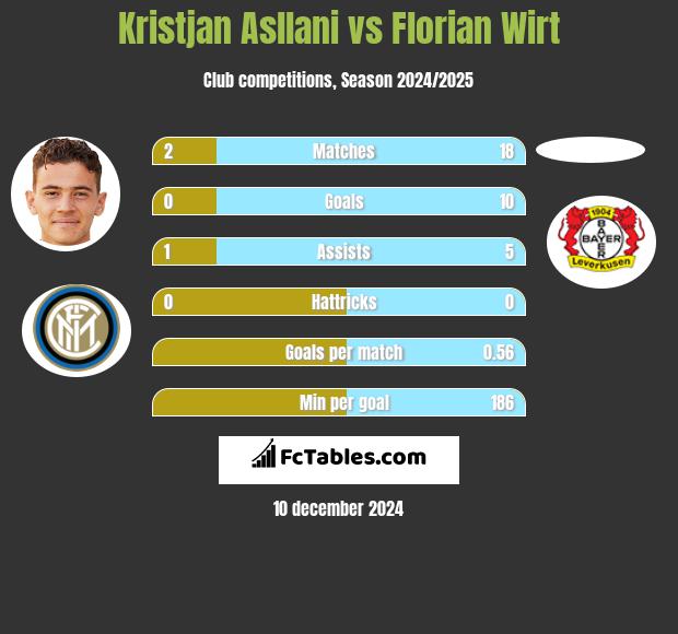 Kristjan Asllani vs Florian Wirt h2h player stats