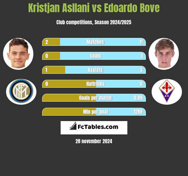 Kristjan Asllani vs Edoardo Bove h2h player stats