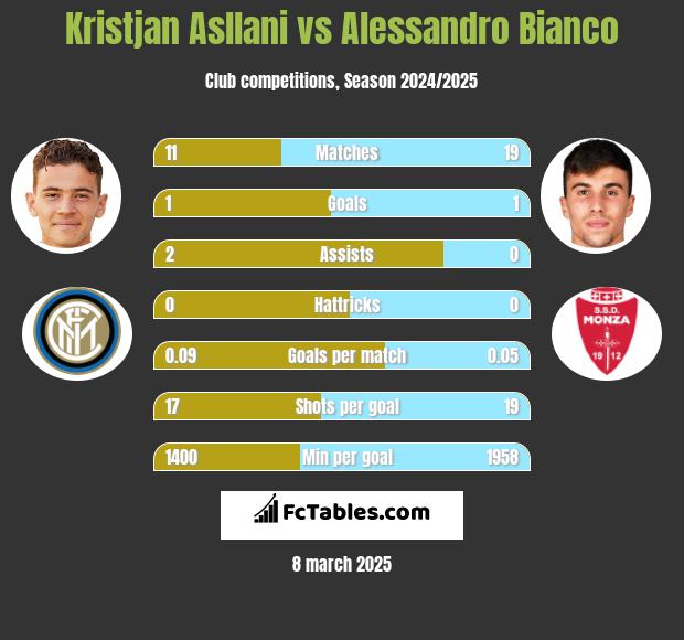 Kristjan Asllani vs Alessandro Bianco h2h player stats