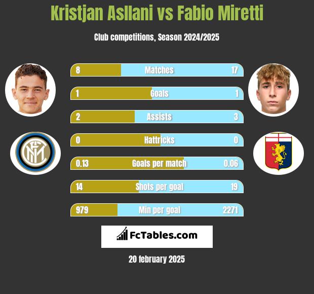 Kristjan Asllani vs Fabio Miretti h2h player stats