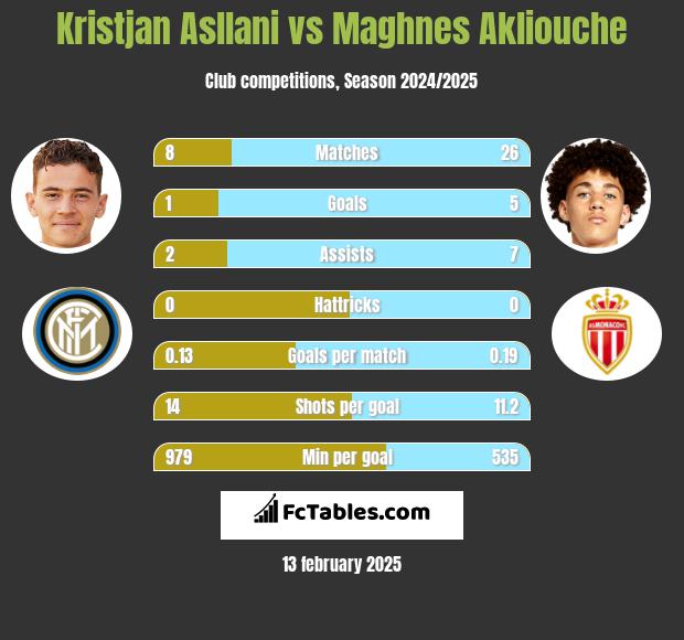 Kristjan Asllani vs Maghnes Akliouche h2h player stats