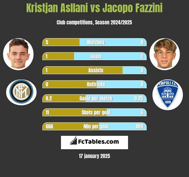 Kristjan Asllani vs Jacopo Fazzini h2h player stats