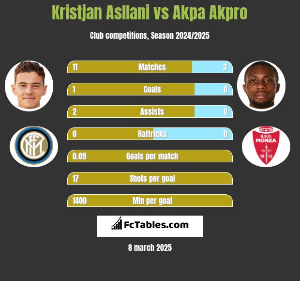 Kristjan Asllani vs Akpa Akpro h2h player stats