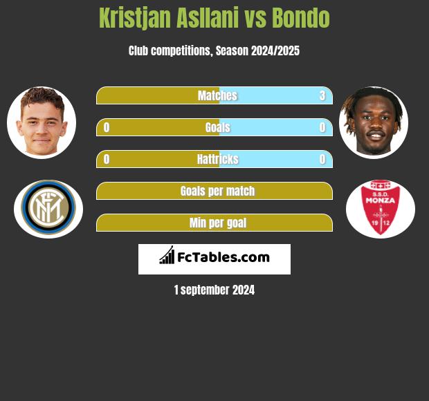 Kristjan Asllani vs Bondo h2h player stats