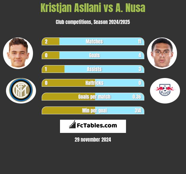 Kristjan Asllani vs A. Nusa h2h player stats