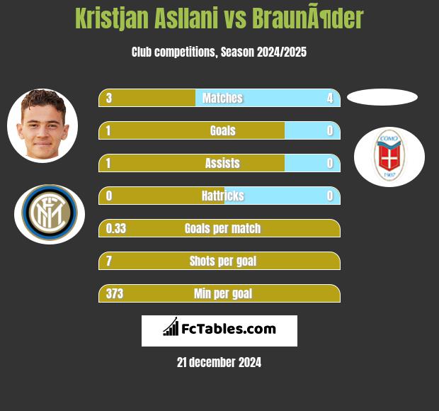 Kristjan Asllani vs BraunÃ¶der h2h player stats